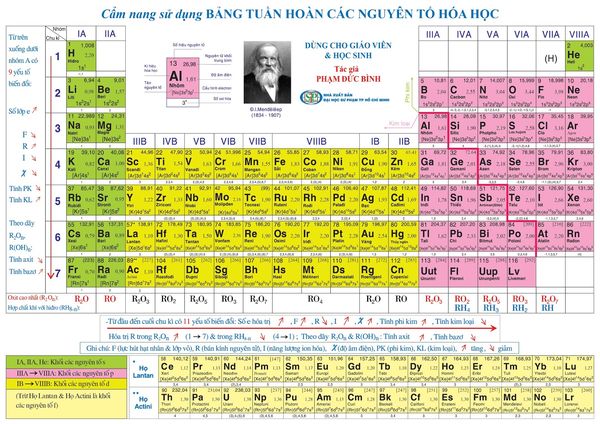Bảng tuần hoàn các nguyên tố hóa học đầy đủ nhất-1
