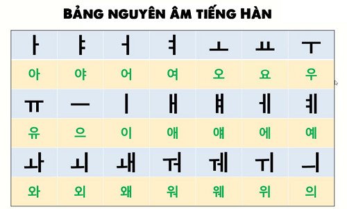 Bảng chữ cái tiếng Hàn đầy đủ chi tiết nhất