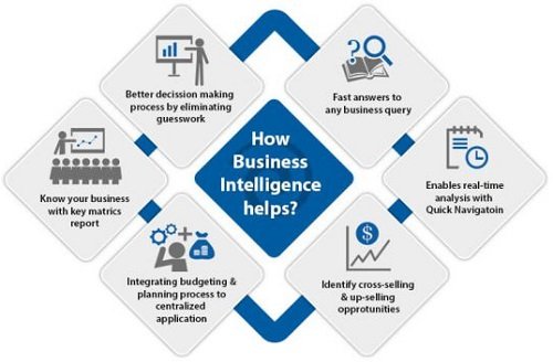 Mô hình Business intelligence (BI) là gì? Lợi ích của BI-3